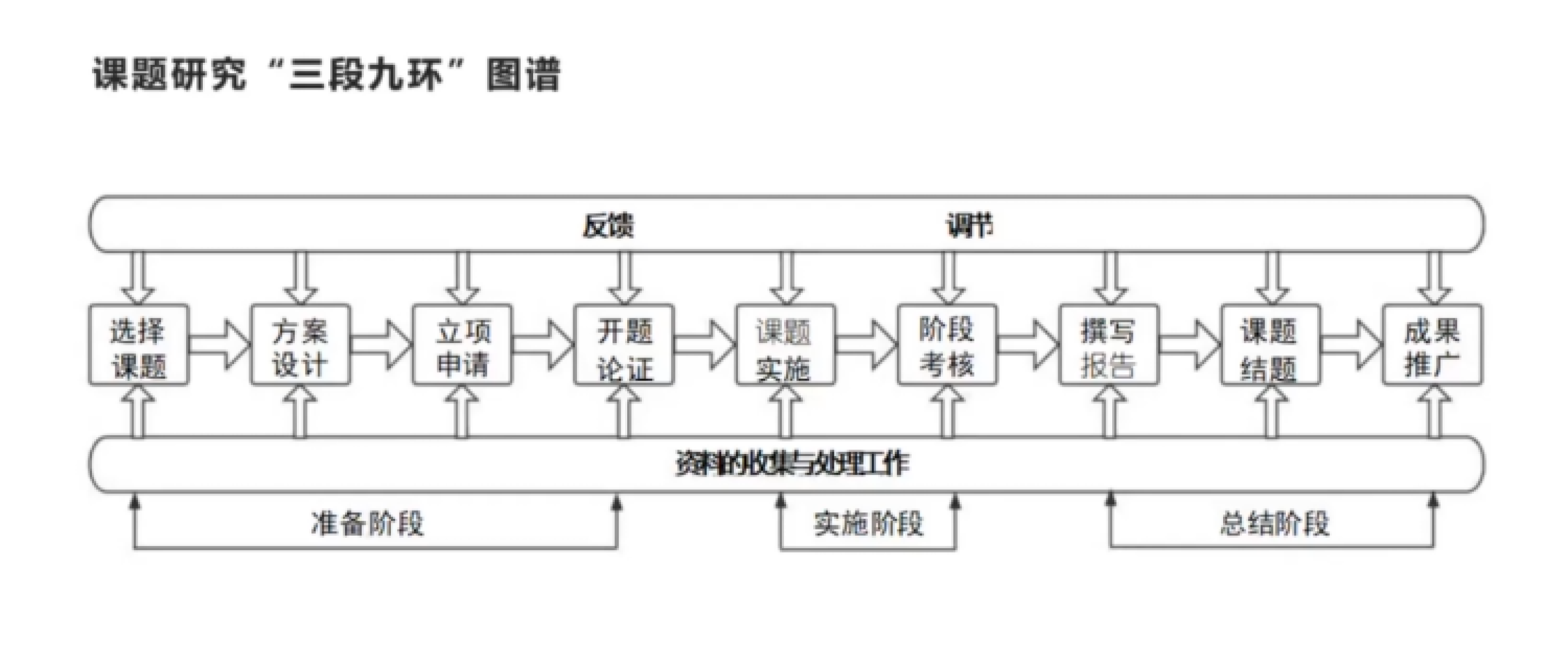 图3 课题研究规程“三段九环”